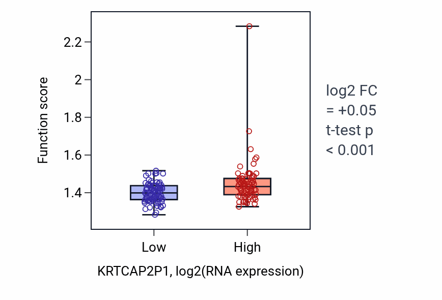Box plot of Oxidative phosphorylation in KRTCAP2P1-low vs KRTCAP2P1-high samples in ESCA.