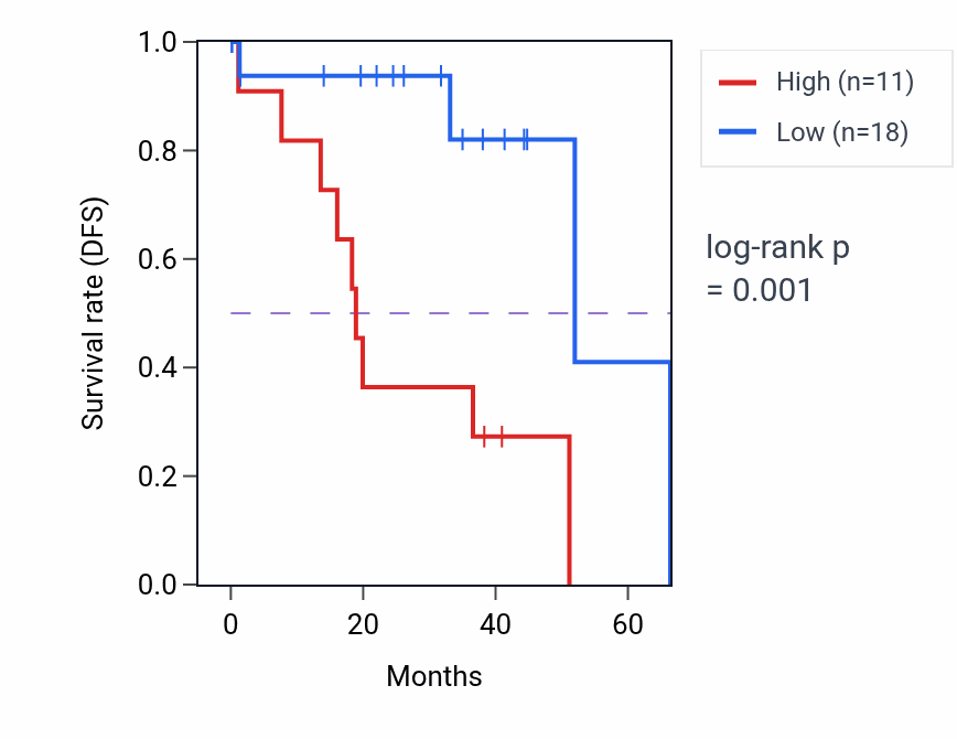 Kaplan&ndash;Meier survival curve for KRTCAP2P1 RNA expression in UVM: high vs low expression groups.