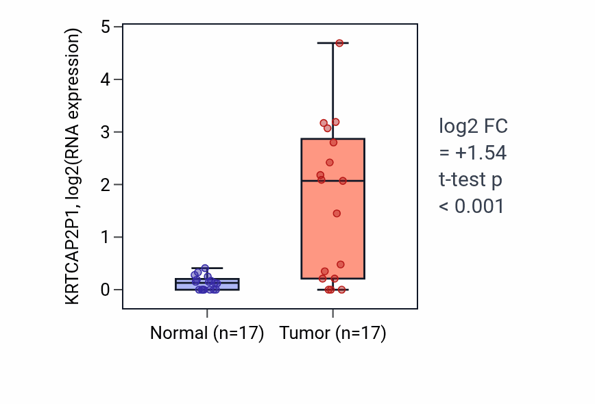 Tumor-vs-normal expression box plot for KRTCAP2P1 in COAD.