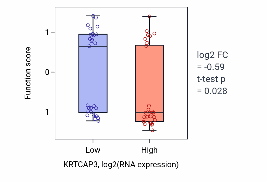 Box plot of Regulation of corticotropin secretion in KRTCAP3-low vs KRTCAP3-high samples in OVARY.