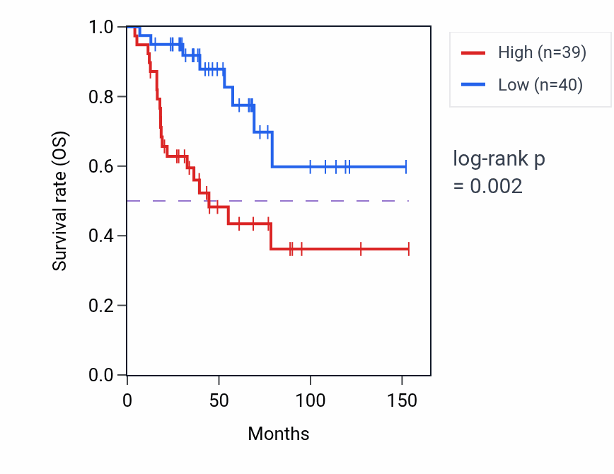 Kaplan&ndash;Meier survival curve for KRTCAP3 RNA expression in ACC: high vs low expression groups.