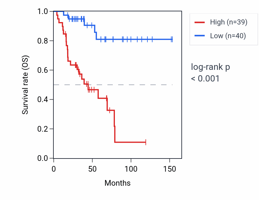 Kaplan&ndash;Meier survival curve for KRTDAP RNA expression in ACC: high vs low expression groups.