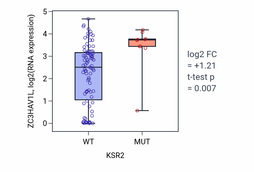 Box plot of ZC3HAV1L in KSR2-low vs KSR2-high samples in BLOOD_Leukemia.