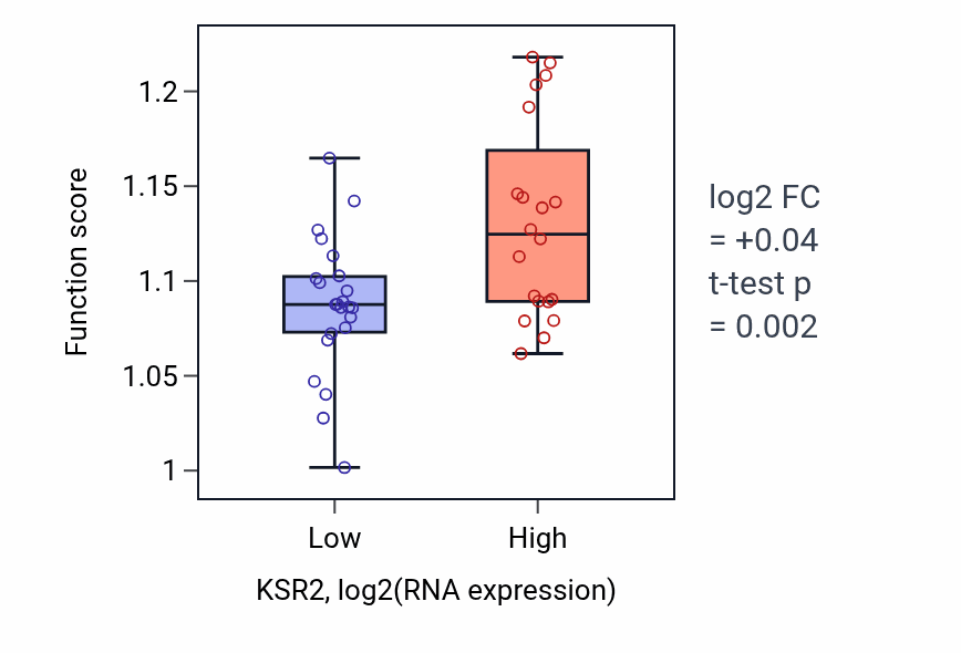 Box plot of Regulation of DNA recombination in KSR2-low vs KSR2-high samples in UPPER_AERODIGESTIVE_TRACT.