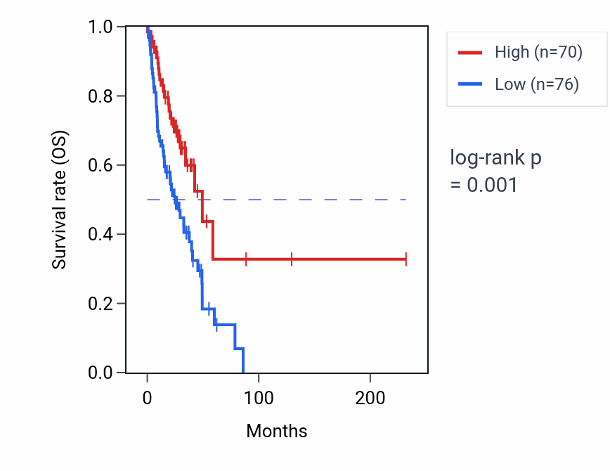 Kaplan&ndash;Meier survival curve for KSR2 RNA expression in LUAD: high vs low expression groups.