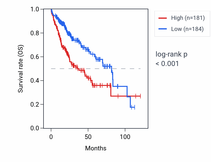 Kaplan&ndash;Meier survival curve for KTI12 RNA expression in LIHC: high vs low expression groups.