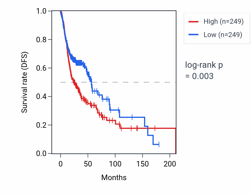 Kaplan&ndash;Meier survival curve for KTN1-AS1 RNA expression in HNSC: high vs low expression groups.