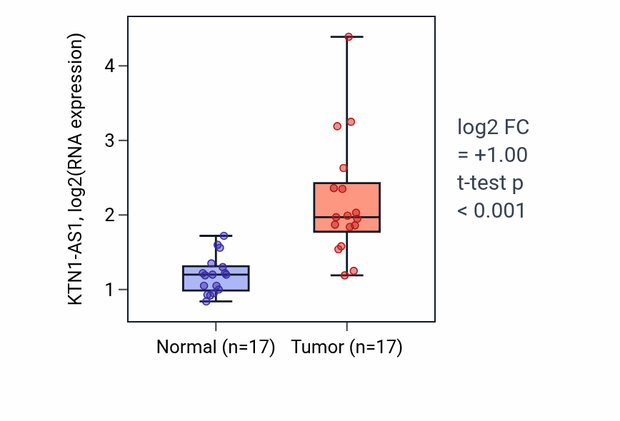 Tumor-vs-normal expression box plot for KTN1-AS1 in HNSC.