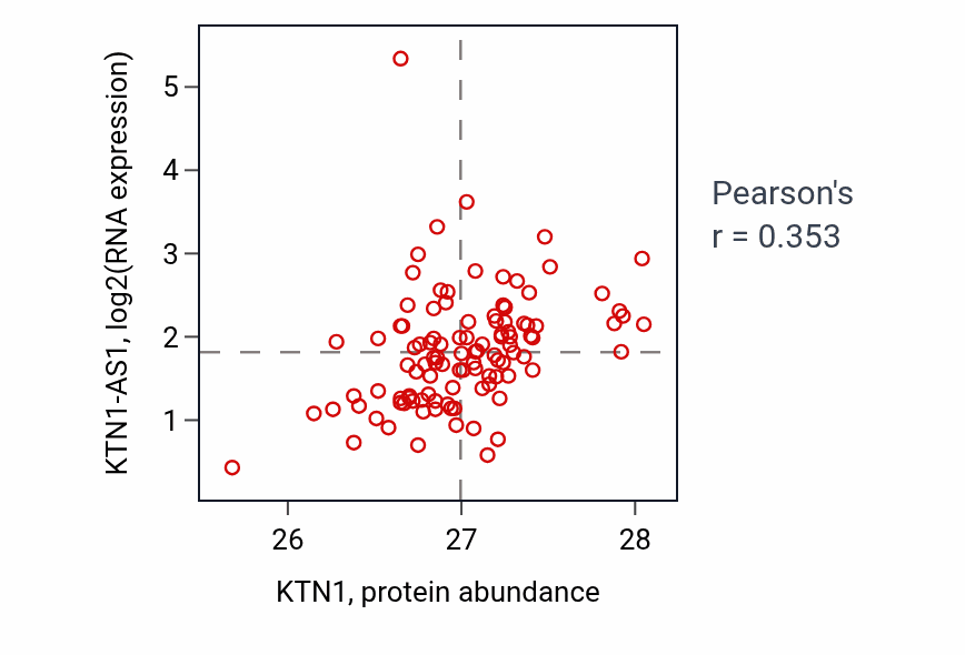 Per-sample scatter of KTN1 vs KTN1-AS1 in HNSC (Pearson r = 0.35).