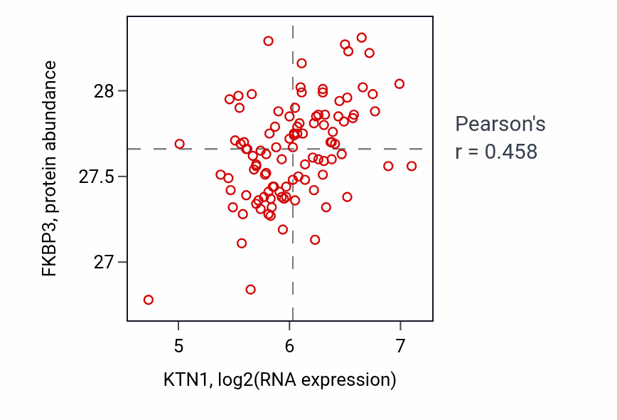 Per-sample scatter of KTN1 vs FKBP3 in PDAC (Pearson r = 0.46).
