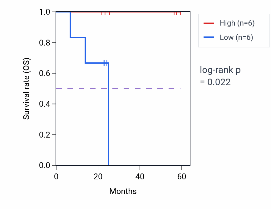 Kaplan&ndash;Meier survival curve for KTN1 mass-spec protein-high vs -low samples in UCEC.