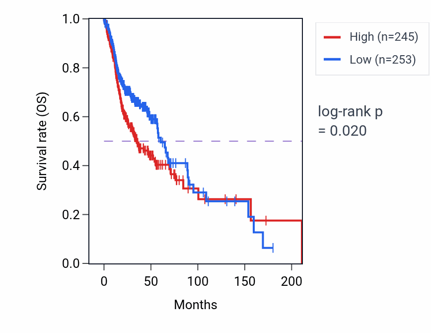 Kaplan&ndash;Meier survival curve for KTN1 RNA-high vs -low samples in HNSC.