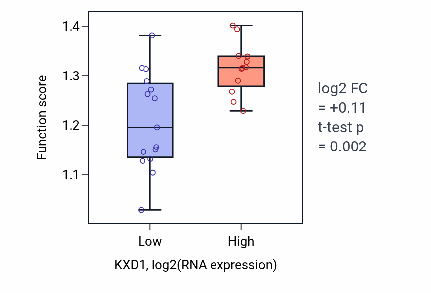 Box plot of Regulation of glycolytic process through fructose-6-phosphate in KXD1-low vs KXD1-high samples in LUNG_NSCLC_LUSC.