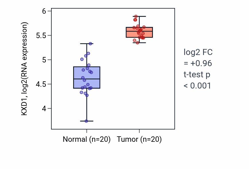 Tumor-vs-normal expression box plot for KXD1 in KIRC.