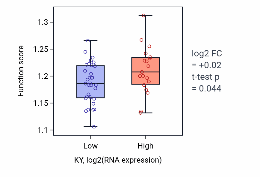Box plot of Regulation of G1/S transition of mitotic cell cycle in KY-low vs KY-high samples in PANCREAS.
