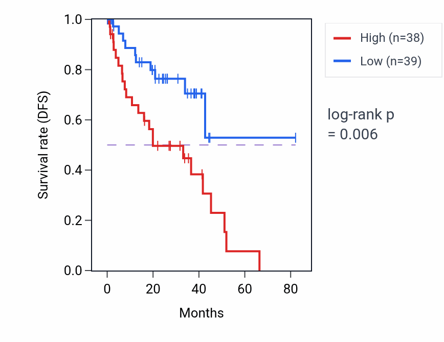 Kaplan&ndash;Meier survival curve for KY RNA expression in UVM: high vs low expression groups.