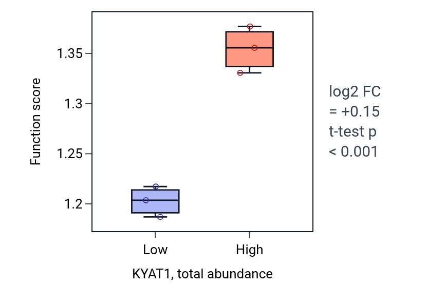 Box plot of Response to ether in KYAT1-low vs KYAT1-high samples in BONE.