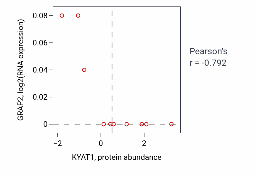 Per-sample scatter of KYAT1 vs GRAP2 in PANCREAS (Pearson r = -0.79).