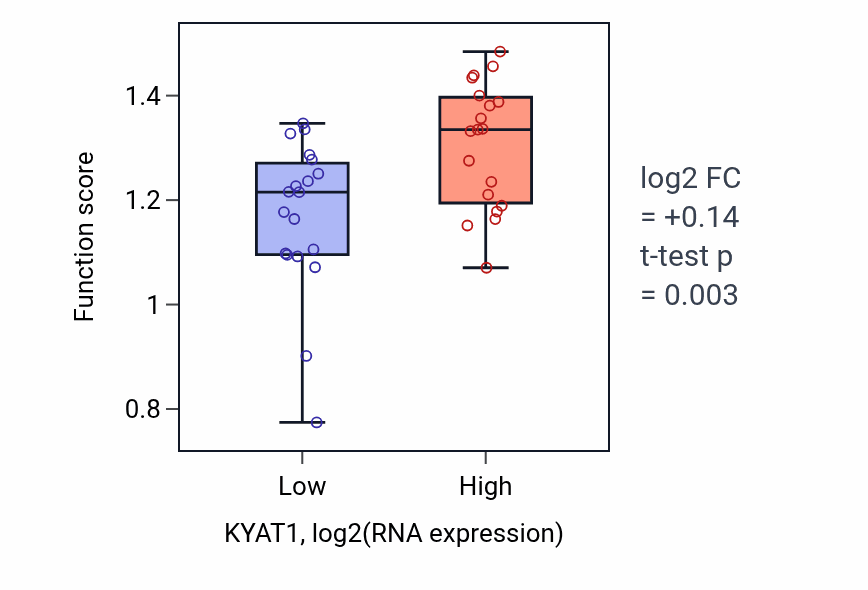 Box plot of Metaphase/anaphase transition of mitotic cell cycle in KYAT1-low vs KYAT1-high samples in BONE.