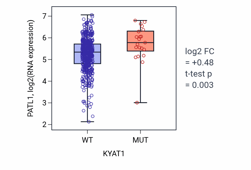 Box plot of PATL1 in KYAT1-low vs KYAT1-high samples in UCEC.