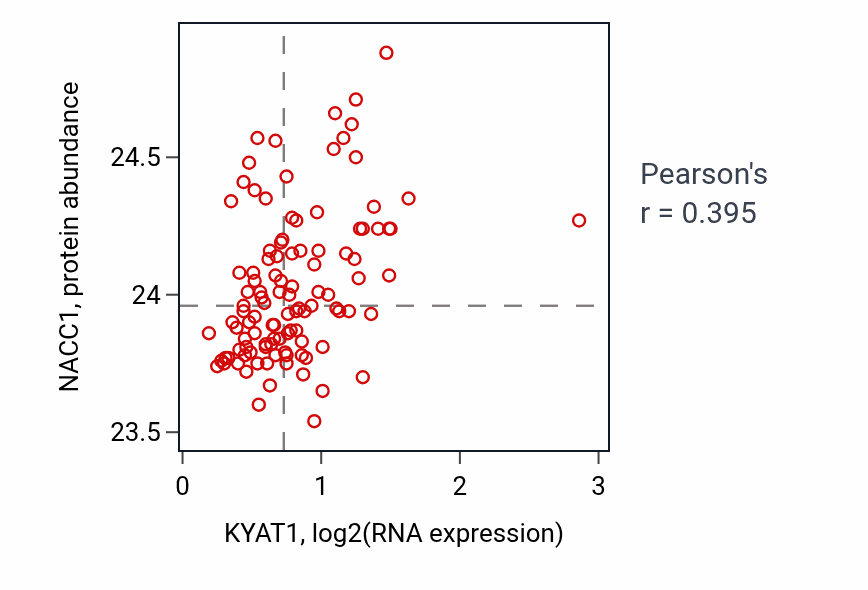 Per-sample scatter of KYAT1 vs NACC1 in LSCC (Pearson r = 0.40).