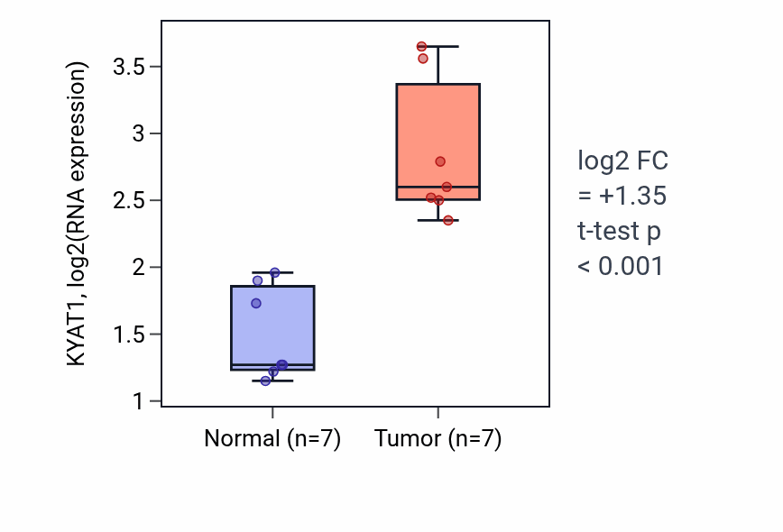 Tumor-vs-normal expression box plot for KYAT1 RNA in COAD.