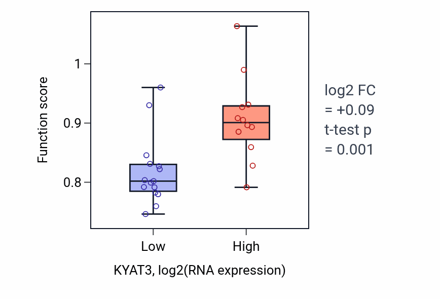 Box plot of Zinc ion import into Golgi lumen in KYAT3-low vs KYAT3-high samples in LUNG_NSCLC_LUSC.
