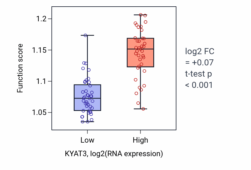 Box plot of Rescue of stalled ribosome in KYAT3-low vs KYAT3-high samples in UVM.