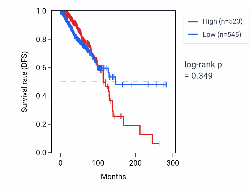 Kaplan&ndash;Meier survival curve for KYAT3 RNA expression in BRCA: high vs low expression groups.