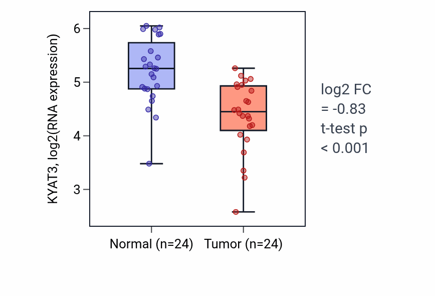 Tumor-vs-normal expression box plot for KYAT3 in KIRC.
