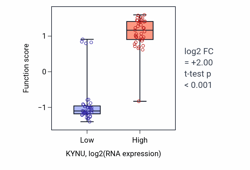 Box plot of Quinolinate biosynthetic process in KYNU-low vs KYNU-high samples in LUNG_NSCLC_LUAD.
