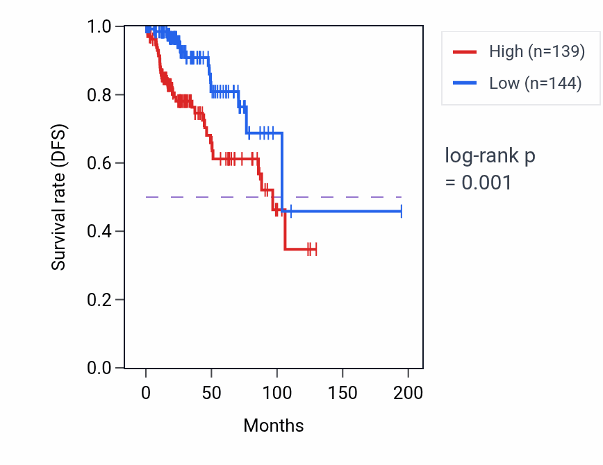 Kaplan&ndash;Meier survival curve for KYNU RNA expression in KIRP: high vs low expression groups.