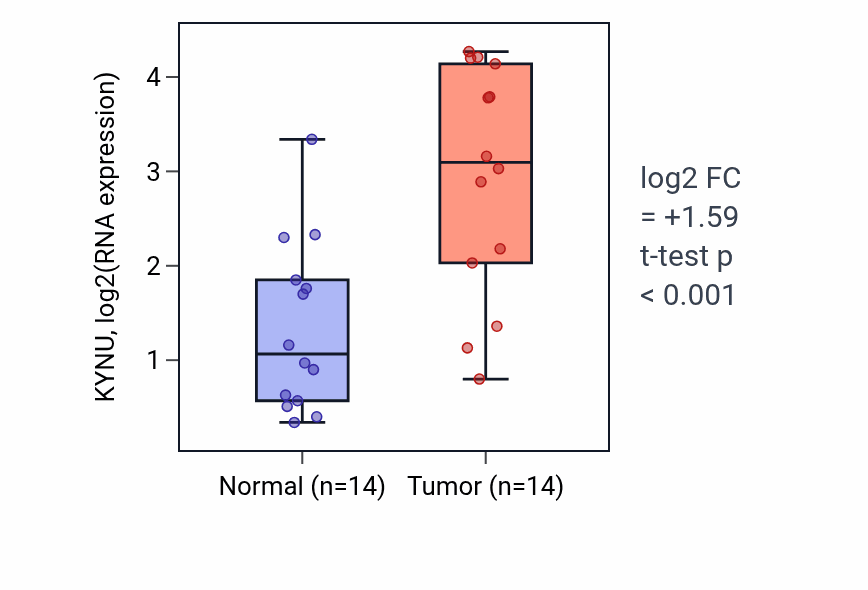 Tumor-vs-normal expression box plot for KYNU in HNSC.