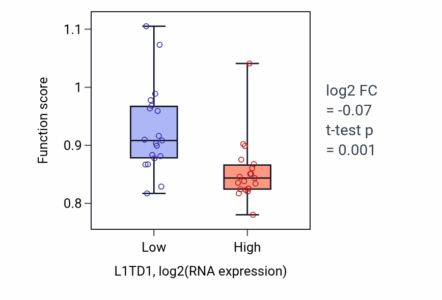 Box plot of Regulation of ossification in L1TD1-low vs L1TD1-high samples in BONE.