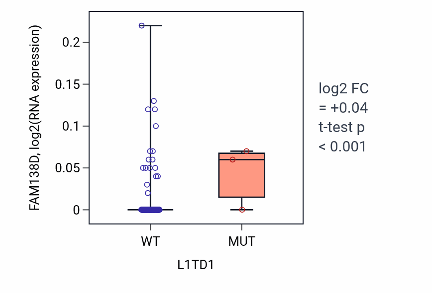 Box plot of FAM138D in L1TD1-low vs L1TD1-high samples in OV.