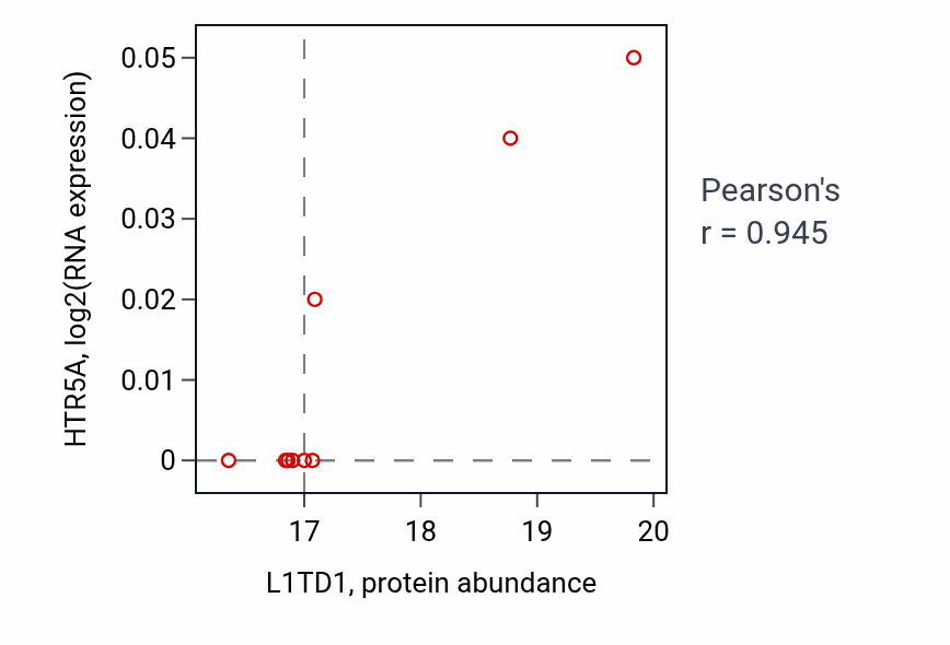 Per-sample scatter of L1TD1 vs HTR5A in LSCC (Pearson r = 0.94).