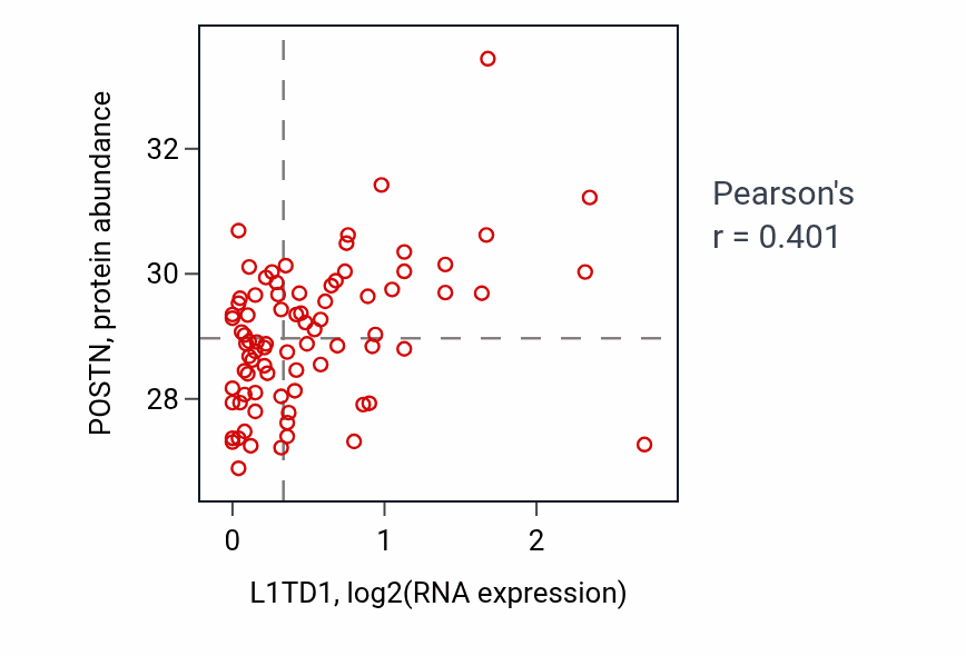 Per-sample scatter of L1TD1 vs POSTN in OV (Pearson r = 0.40).