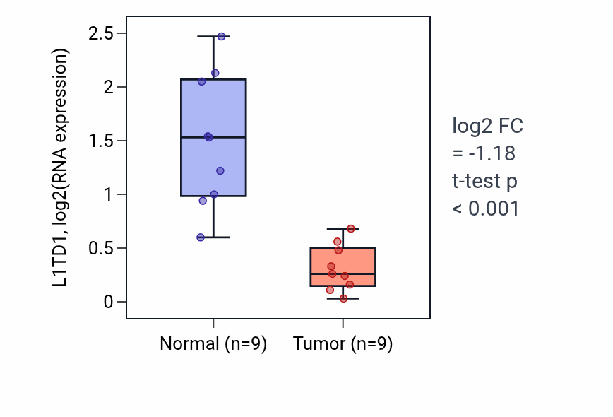 Tumor-vs-normal expression box plot for L1TD1 in LUAD.