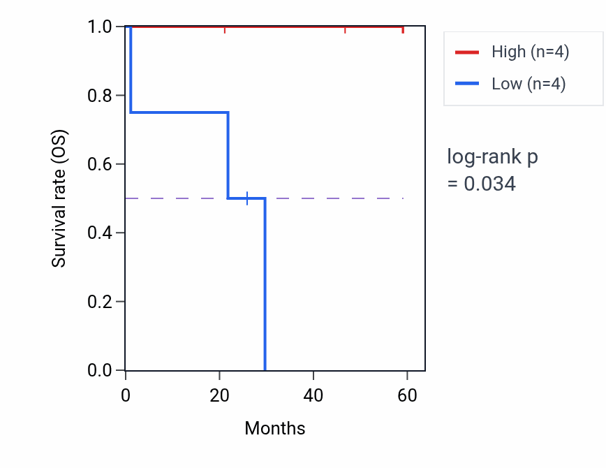 Kaplan&ndash;Meier survival curve for L1TD1 mass-spec protein-high vs -low samples in LSCC.