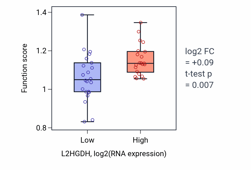 Box plot of DNA strand elongation in L2HGDH-low vs L2HGDH-high samples in UPPER_AERODIGESTIVE_TRACT.