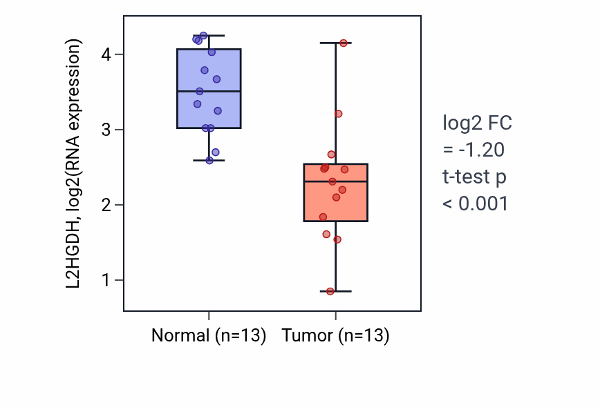 Tumor-vs-normal expression box plot for L2HGDH in KIRC.