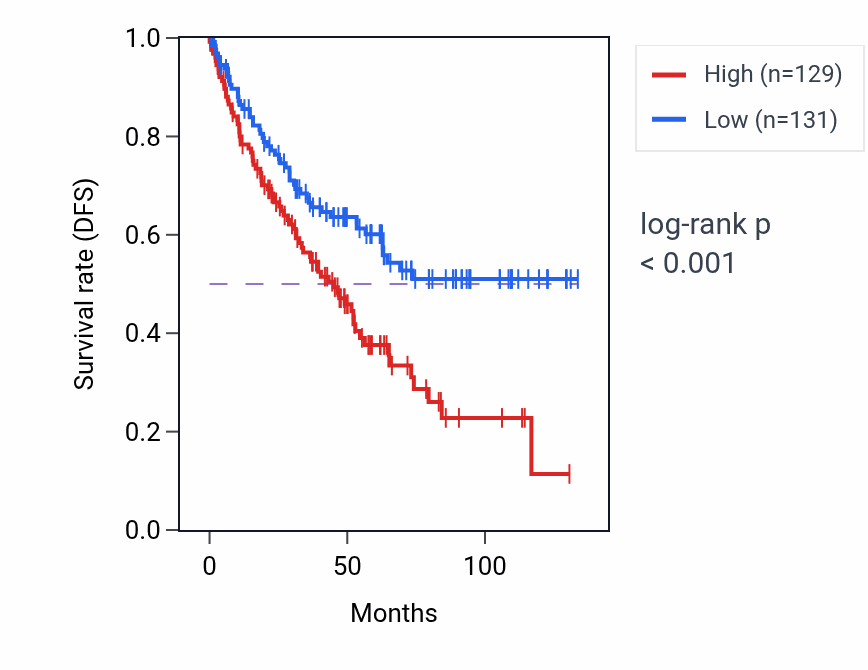 Kaplan&ndash;Meier survival curve for L3HYPDH RNA expression in KIRC: high vs low expression groups.