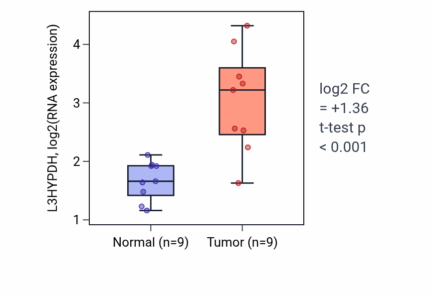 Tumor-vs-normal expression box plot for L3HYPDH in HNSC.