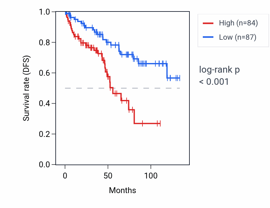 Kaplan&ndash;Meier survival curve for L3MBTL1 RNA expression in KIRC: high vs low expression groups.