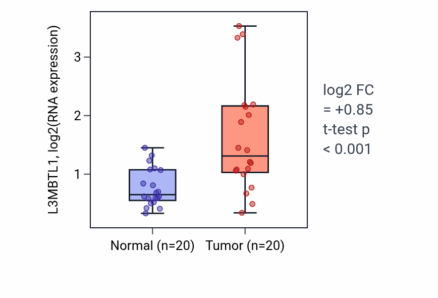 Tumor-vs-normal expression box plot for L3MBTL1 in COAD.