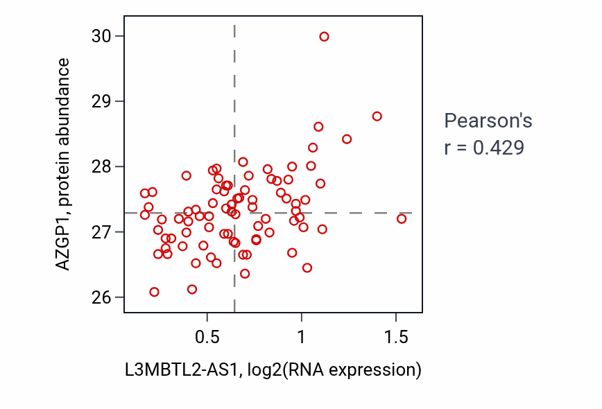 Per-sample scatter of L3MBTL2-AS1 vs AZGP1 in OV (Pearson r = 0.43).