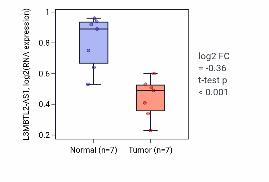 Tumor-vs-normal expression box plot for L3MBTL2-AS1 RNA in KICH.