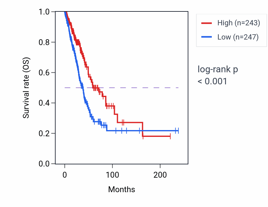 Kaplan&ndash;Meier survival curve for L3MBTL2-AS1 RNA-high vs -low samples in LUAD.