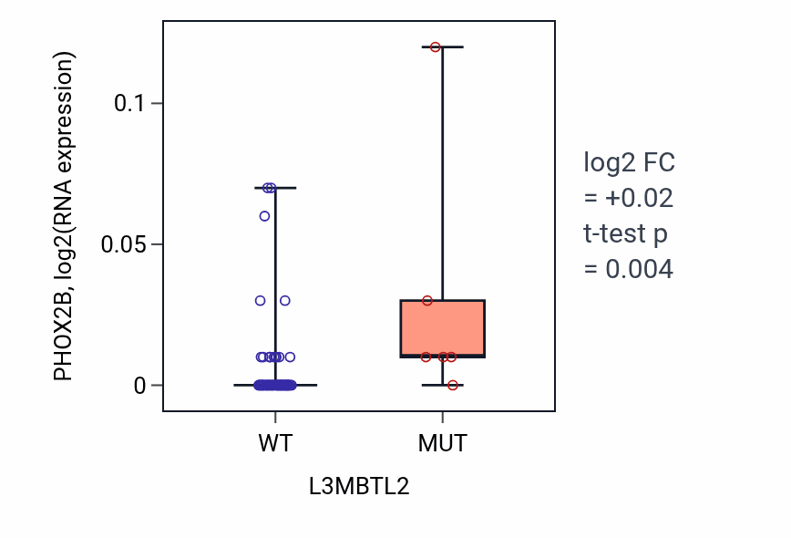 Box plot of PHOX2B in L3MBTL2-low vs L3MBTL2-high samples in LARGE_INTESTINE.