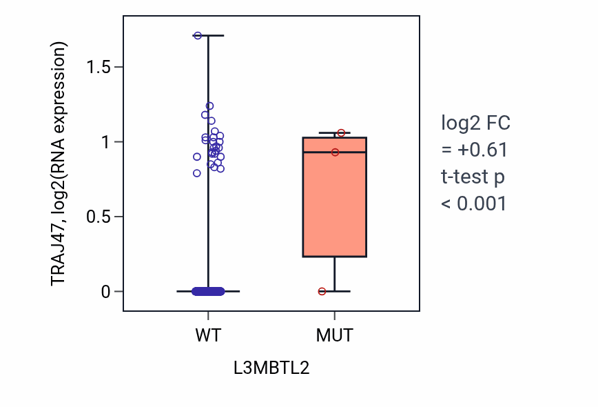 Box plot of TRAJ47 in L3MBTL2-low vs L3MBTL2-high samples in HNSC.